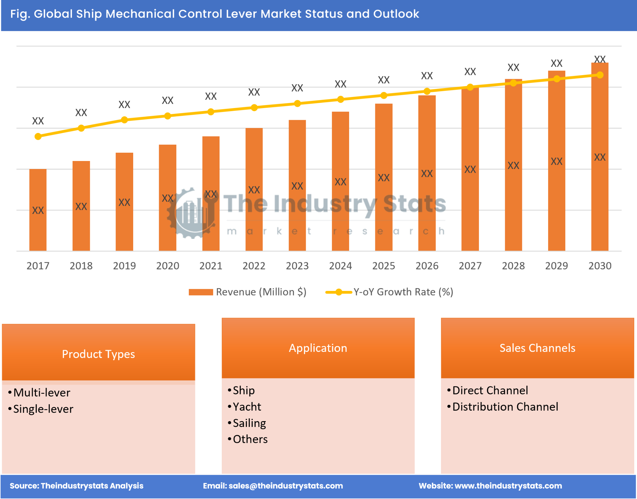Ship Mechanical Control Lever Status & Outlook